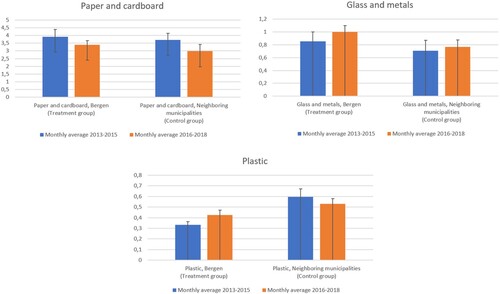 Figure 9. Effects of the PAYT implementation on recycling streams (kg per capita), second experimental wave comparing Bergen municipality (treatment group) and the neighbouring municipalities (control group).