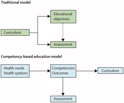 Figure 1. Competency-based education. Reprinted by permission from Frenk et al. (Citation2010).