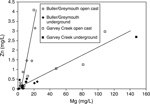 Fig. 12  Bimodal ratio between Zn and Mg strongly related to coalfield in Brunner Coal Measures AMD. Garvey Creek coalfield is has a lower Zn:Mg ratio than Greymouth and Buller Coalfield.