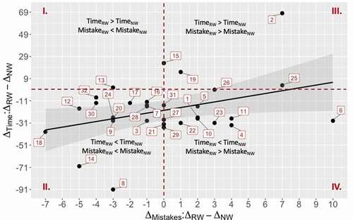 Figure 4. Difference in Time as a function of the difference of Mistakes between the two tasks per participant ID (represented by the numeric labels). The four quadrants represent four categories of readers based on the values of these differences.