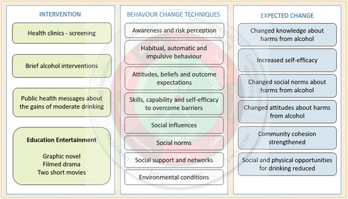 Figure 2. The THEATRE intervention components, behaviour change techniques that address the intervention functions and expected change.