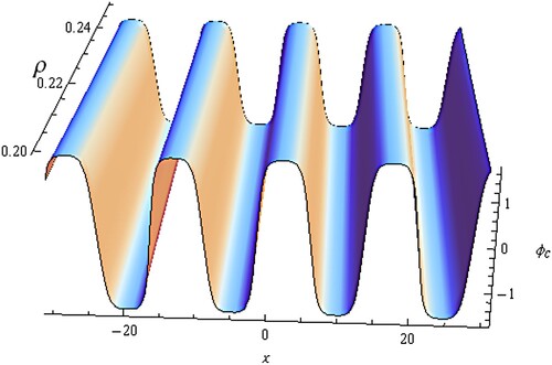 Figure 3. Graph of periodic wave ϕc with χ & ρ.