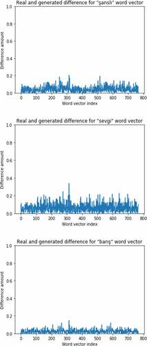 Figure 7. Differences between real and generated vectors in 3 sample words.