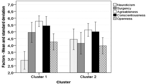 Figure 1. Average scores for the five personality traits by the cluster.