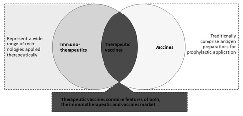 Figure 1: Positioning of therapeutic vaccines: at the interface between two worlds (Capgemini LifeSciences Team Analysis 2006, with permission).
