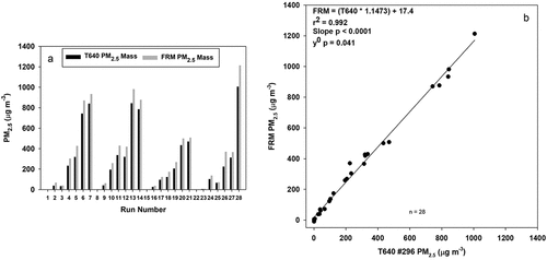 Figure 1. (a) T640 and FRM PM2.5 mass concentration averages and (b) Scatter plot with linear regression statistics of 1-Hr FRM versus T640 PM2.5 mass concentration results from the 2018 Chapel Hill, NC ammonium sulfate aerosol chamber-based study.