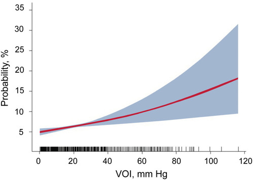 Figure 3 Probability and 95% confidence interval of new-onset ischemic stroke in vascular overload index.