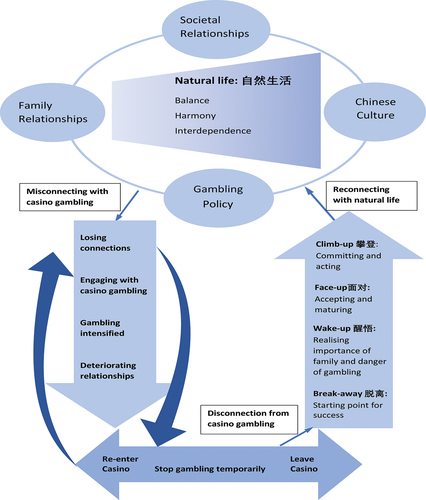 Figure 1. A process model of Chinese migrants responding to gambling harm.