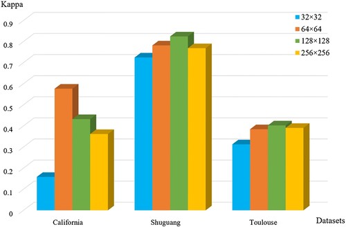 Figure 16. Comparison results of CD metric Kappa obtained using different patch training networks.