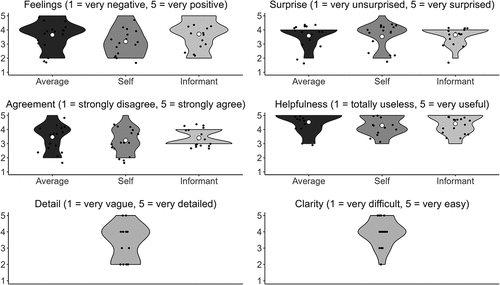 Figure 1. Reactions to and perceptions of the feedback (post-interview questionnaire) separated for the different feedback source (i.e., aggregated self- and informant report, self-report, and informant report).