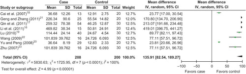 Figure 2.  Association of serum MMP-9 level with the risk of HSPN.