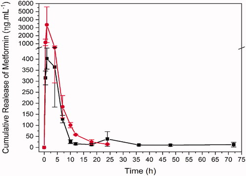 Figure 4. Bioavailability of metformin in single dose administration of metformin in saline and in formulation by oral gavage. Red: Met 100 mg + kg (metformin 100 mg/kg in saline solution, n = 4). Black: PLGA + MET 10 mg/kg (metformin 10 mg/kg in formulation containing PLGA, n = 4) in black.