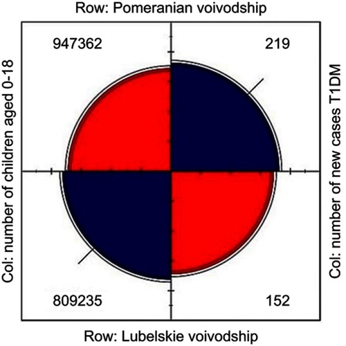 Figure 3 The number of new cases of T1DM in the Pomeranian and Lubelskie voivodeships.Abbreviations: Col, column; T1DM, type 1 diabetes mellitus.