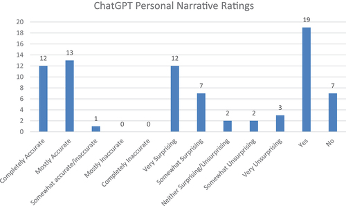 Figure 1. Participant ratings of accuracy, surprise, and insight of the individual AI-generated personal narratives as a function of the degree of accuracy, surprise, and insight and the number of participants in each rating category.