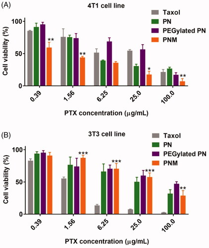 Figure 5. Cytotoxicity of formulations on cell lines. (A) Cytotoxicity of formulations on 4T1 murine breast cancer cell line for 48 h incubation, * p < 0.05 vs PN, ** p < 0.01 vs PN; (B) Cytotoxicity of formulations on 3T3 murine fibroblast cell line for 48 h incubation, **p < 0.01 vs Taxol, *** p < 0.001 vs Taxol; error indicated ± SD (n = 4).