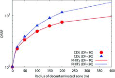 Figure 12. Dose rate reduction factor (DRRF) decontaminated with DF = 10 and 20 by increasing the area of the decontamination zone. Marks and lines represent the results that were calculated using CDE and PHITS, respectively.
