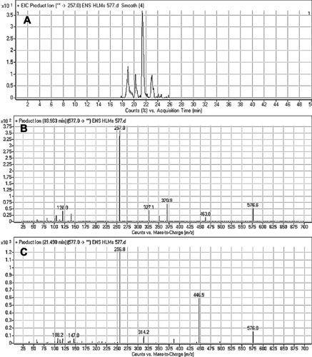 Figure 6 Fragment ion (m/z 575) chromatogram displaying the M3 and M4 peaks at 18.9 min and 21.5 min, respectively (A). Fragment ions of M3 (B). Fragment ions of M4 (C).
