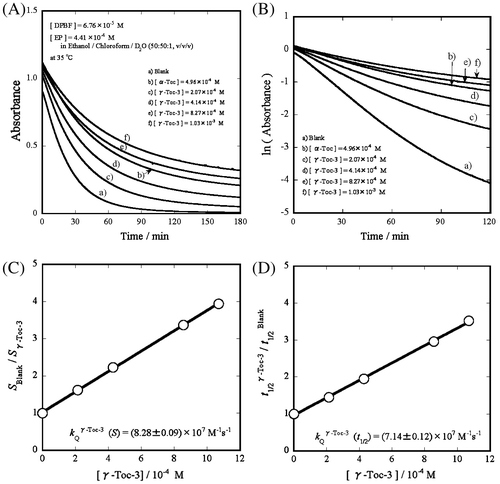 Fig. 2. Measurement of the second-order rate constant (kQ) for the reaction of γ-Toc-3 with 1O2.Notes: (A) Change in absorbance of DPBF at 413 nm during the reaction of DPBF with 1O2 in the absence and presence of AOs (α-Toc or γ-Toc-3) in ethanol/chloroform/D2O at 35 °C. [DPBF]t=0 = 6.76 × 10−5 M and [EP]t=0 = 4.41 × 10−4 M. The values of [α-Toc]t=0 and [γ-Toc-3]t=0 are shown in Fig. 2(A). (B) Plot of ln (absorbance) vs. t. (C) Plot of SBlank/Sγ-Toc-3 vs. [γ-Toc-3]. (D) Plot of t1/2γ-Toc-3/t1/2Blank vs. [γ-Toc-3].