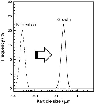 Figure 9. Size distributions of titania particles after mixing two starting solutions within the flow reactor for nucleation formation (dashed line) and after mixing the reaction solution with another starting solution in an open vessel for particle growth (solid line). (Reprinted with permission from [Citation115], The Ceramic Society of Japan © 2011.)