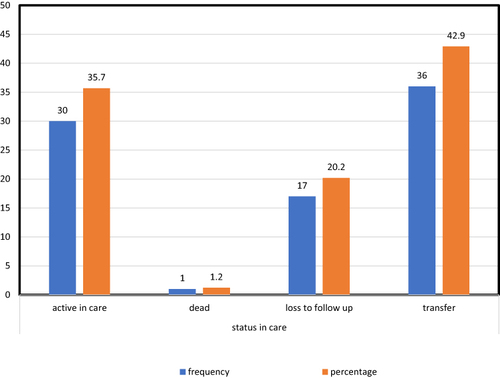 Figure 1 Assessment of retention in HIV care (N = 84). Shows the status of respondents’ source secondary data from the health facility.