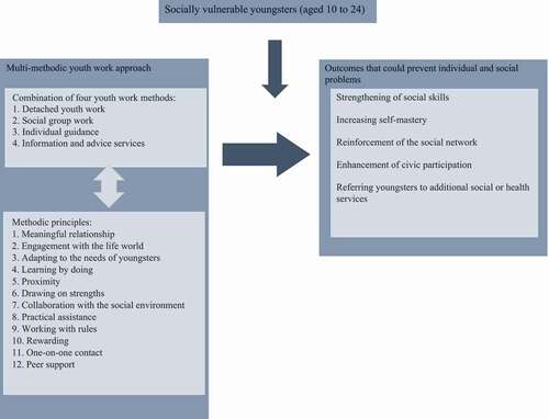 Figure 1. An integrated conceptual framework for multi-methodic youth work focused on prevention
