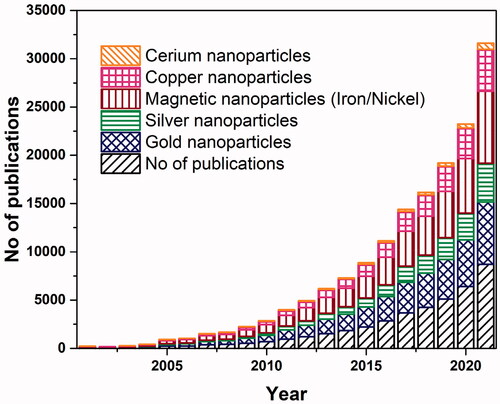 Figure 4. Number of publications for the year 2001–2021. Data retrieved from sciencedirect.com with search terms ‘metal’, or respective ‘metal name’, ‘nanoparticle’, and ‘cancer’ on January 22 2022.