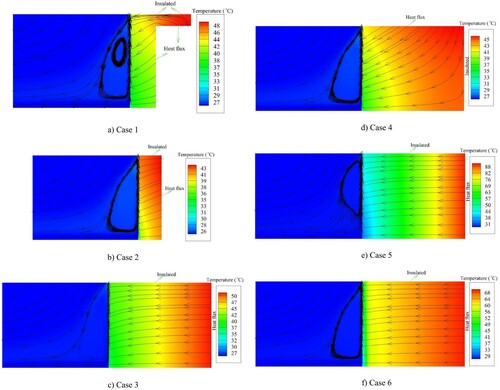 Figure 10. Heatline and heat transfer direction shown with temperature contours for both the solid and fluid regions: (a) case 1; (b) case 2; (c) case 3; (d) case 4; (e) case 5; (f) case 6.