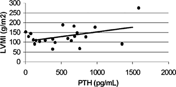 Figure 1. Correlation between PTH concentration and left ventricular mass index (LVMI) in 22 normotensive HD patients (r = 0.44; p < 0.05; y = 0.048x + 103).