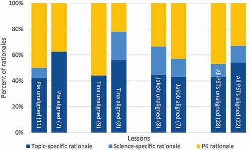 Figure 3. Rationales for enacting instructional strategies in percentages of strategies reviewed in SRIs. Number of rationales in parentheses.