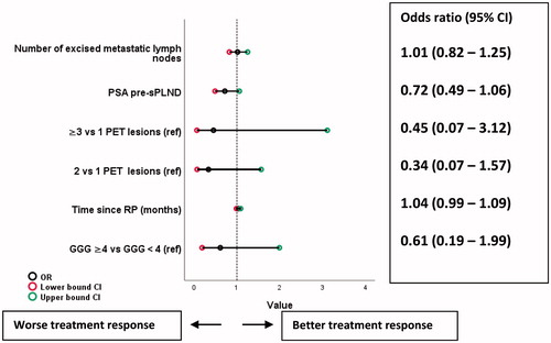 Figure 3. Covariates associated with treatment response (PSA < 0.2 ng/ml) in multivariate logistic regression. GGG: ISUP Gleason Grade Group.