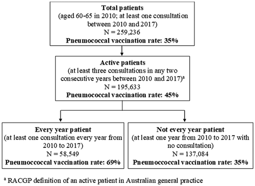 Figure 2. Flowchart of the selection of patients included in the cohort sample (Study 2) with respective pneumococcal vaccination rates. Australia, 2010–2017.