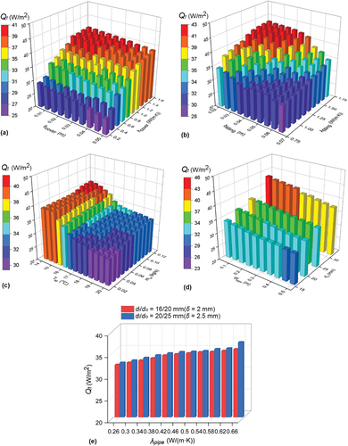 Figure 16. The 3D diagrams of the variation trends of Qt for different influencing factors: (a) the effects of δcover and λcover; (b) the effects of δfilling and λfilling; (c) the effects of Tsp and mw; (d) the effects of Wpip and do; (e) the effect of λpipe.