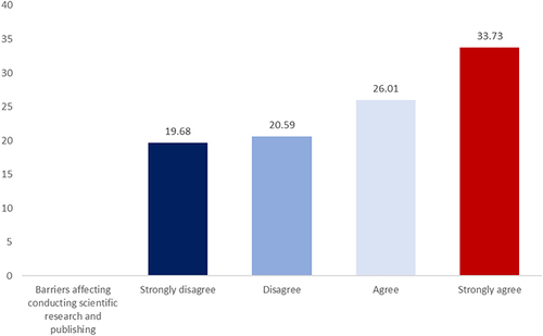 Figure 1 The total participants barriers affecting conducting scientific research and publishing (n=152).