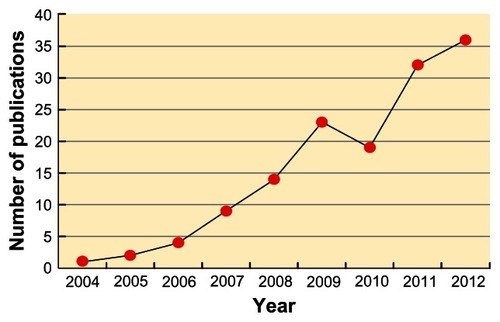 Figure 3 Changes in the number of Cardio-Ankle Vascular Index (CAVI)-related publications in the PubMed database since 2004.