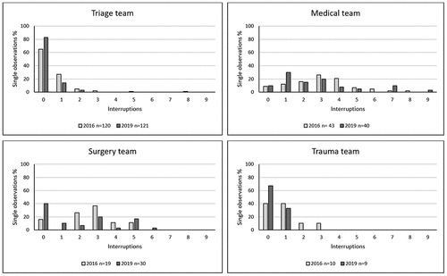 Figure 4. Number of interruptions per single observation (%), pre- and post-intervention.