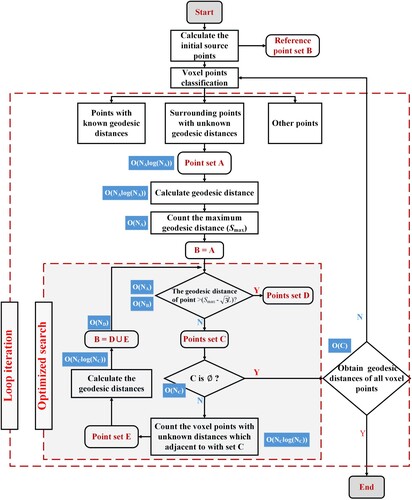 Figure 5. Flow chart of geodesic distance calculation.