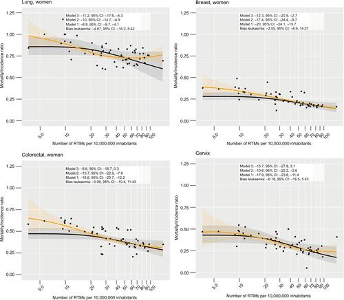 Figure S3 Observed estimated associations between the MIR and RTMs per 10,000,000 inhabitants considering nonlinear models.Notes: Gray band: 95% CI. Black line: predicted effects as estimated from the adjusted model considering restricted cubic splines. Yellow lines and band: estimates of the LOESS procedureCitation1 with respective 95% CI.Abbreviations: LOESS, locally weighted scatterplot smoothing; MIR, mortality/incidence ratio; RTMs, radiotherapy treatment machines.