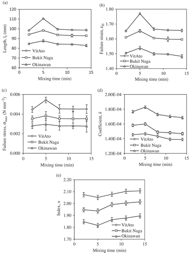 FIGURE 5 The effect of mixing time in large deformation tests to sweet potato doughs at (a) length at fracture; (b) failure strain; (c) failure stress; (d) coefficient k; and (e) index, n.