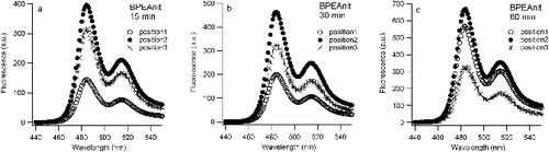 FIG. 5. Fluorescence spectra of BPEAnit (a, b, and c) at three different positions (position 1: left, position 2: middle, and position 3: right) in the ultrasonic bath upon simultaneous sonication for 15, 30, and 60 min. Fluorescence spectra at t = 0 min was the same for all three solutions, with intensity of 10 a.u. at 485 nm (fluorescence maximum).