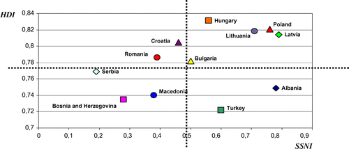 Figure 2. Two-dimensional ranking of emerging and developing economies in Central and Eastern Europe.