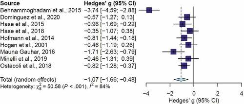 Figure 2. Overall effect of EMDR for depression: forest plot