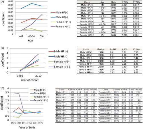 Figure 3. Age-period-cohort analysis to evaluate the time trend of reflux esophagitis from 1996 to 2010 (A: age affect, B: period effect, C: cohort effect).