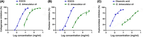 Figure 4 Dose response curves on inhibition of collagenase (A), elastase (B), and hyaluronidase (C) of G. bimaculatus oil, epigallocatechin gallate (EGCG), and oleanolic acid.
