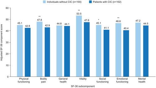 Figure 2 Mean adjusted SF-36 component scores for patients with CIC and age- and sex-matched individuals without CIC in the USA.Notes: *p<0.05, **p<0.01 versus patients with CIC. Scores are adjusted for comorbidities. Reprinted by permission from Springer Nature Customer Service Centre GmbH: Springer Nature, Quality of Life Research, The impact of functional constipation on quality of life of middle-aged black Americans: a prospective case-control study, Friedenberg FK, Dadabhai A, Palit A, Sankineni A, Copyright © (2012).Citation12Abbreviations: CIC, chronic idiopathic constipation; SF-36, 36-item Short-Form Health Survey