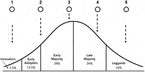 Figure 3. Roger’s Bell Curve technology adaptation model.