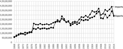 Figure 3. Trade volume of Hong Kong (in sterling pounds), 1868–1914. Source: See supplementary data.