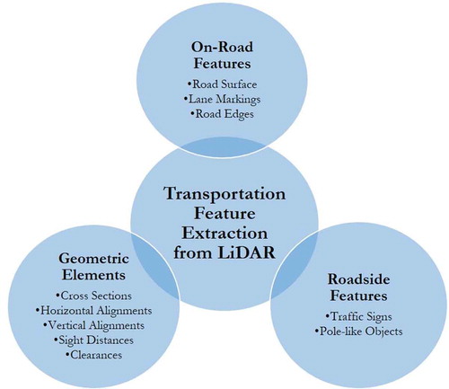 Figure 3. Transportation features extracted from LiDAR in previous work.