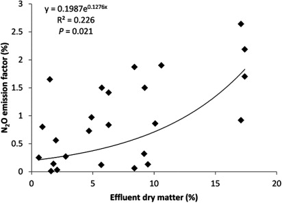 Figure 5 Relationship between nitrous oxide emission factors from effluent application (% of applied N lost as N2O) and effluent dry matter content (from Chadwick et al. Citation2000; Velthof et al. Citation2003; Amon et al. Citation2006; Rochette et al. Citation2008; Li et al. Citation2014b).