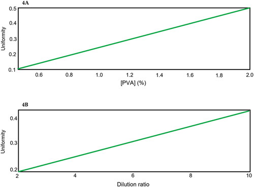 Figure 4. Individual partial effects of the variables on uniformity estimated by the FormRules®. (A) effect of surfactant concentration (%), and (B) effect of dilution ratio in size distribution.