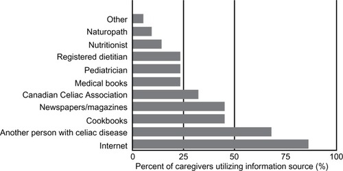 Figure 3 Caregiver sources of information about the gluten-free diet predietitian counseling.